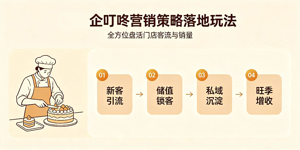 蛋糕店营销破局-企叮咚营销策略落地玩法-企叮咚科技平台.jpg