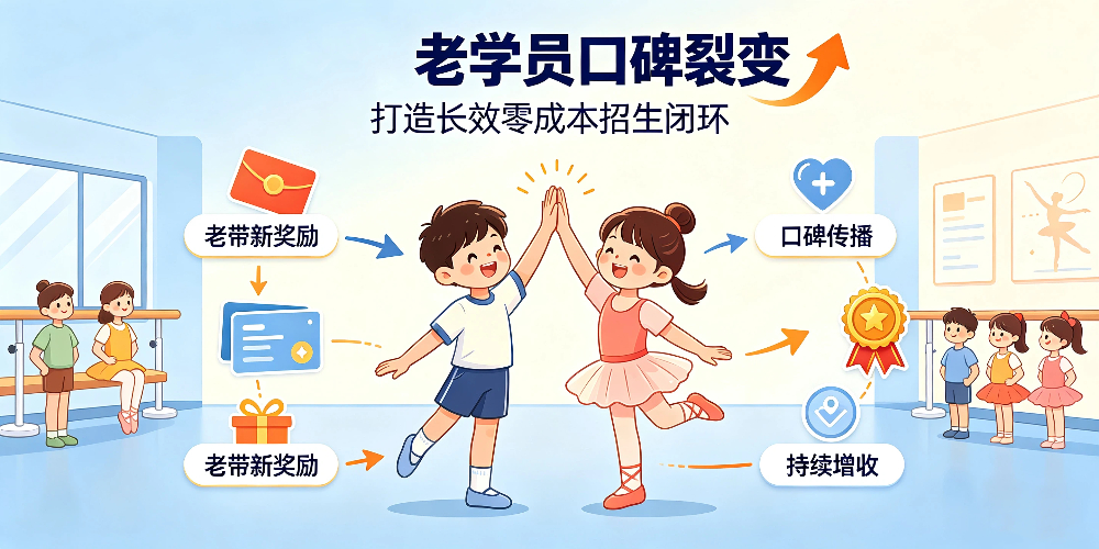 儿童舞蹈培训学校招生营销策划：老学员口碑裂变-企叮咚科技平台.jpg