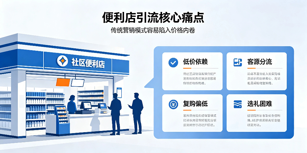 便利店引流核心痛点-企叮咚科技平台.jpg