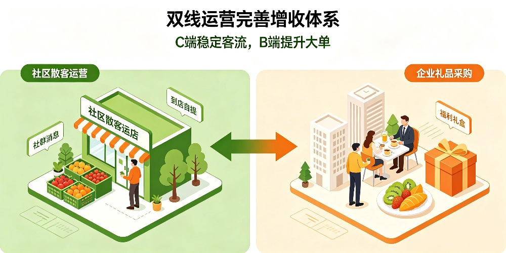 实体水果店增收营销玩法:双线运营完善增收体系-企叮咚科技平台.jpg 实体水果店增收营销玩法:双线运营完善增收体系-企叮咚科技平台.jpg