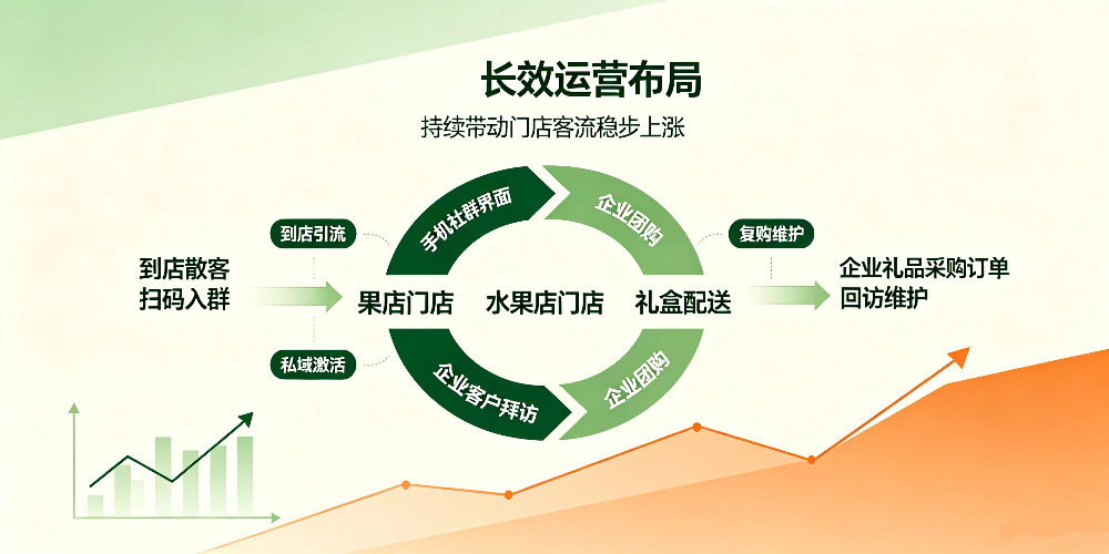 水果店淡季经营难题拆解与礼品营销策划-长效运营布局-企叮咚科技平台.jpg