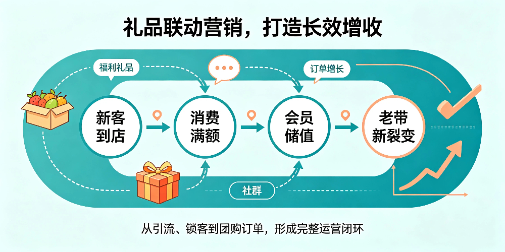 水果店营销福利礼品怎么选？礼品联动营销，打造长效增收-企叮咚科技平台.jpg