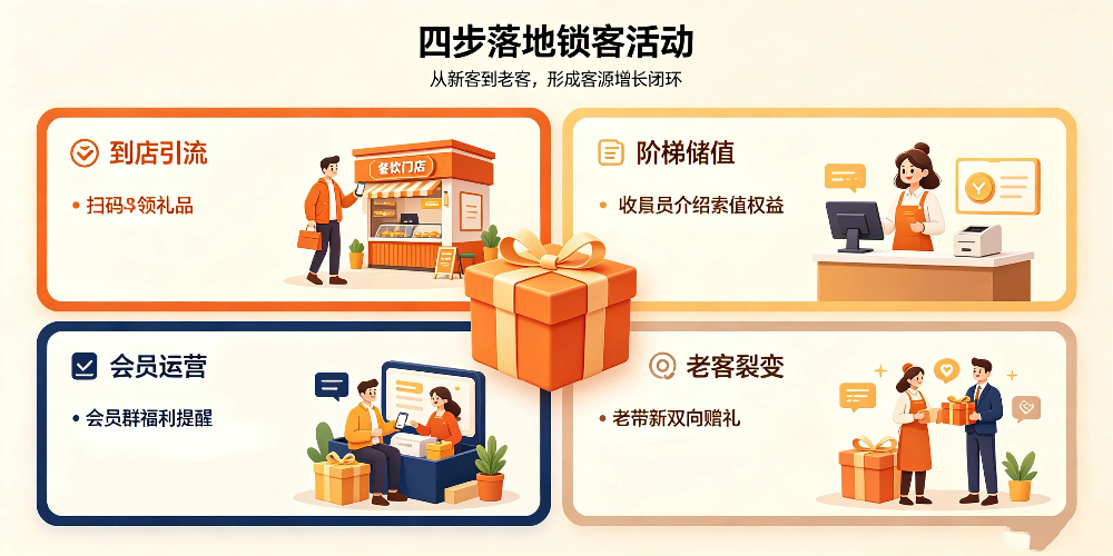 餐饮门店锁客活动策划：四步落地锁客活动-企叮咚科技平台.jpg