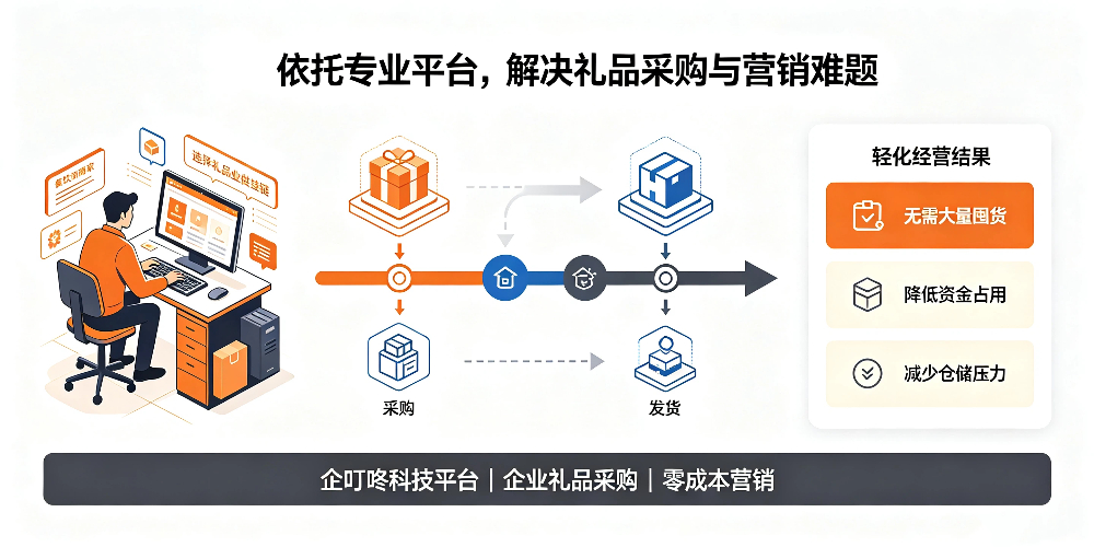 线下餐饮店拉高复购：依托专业平台，解决礼品采购与营销难题-企叮咚科技平台.jpg