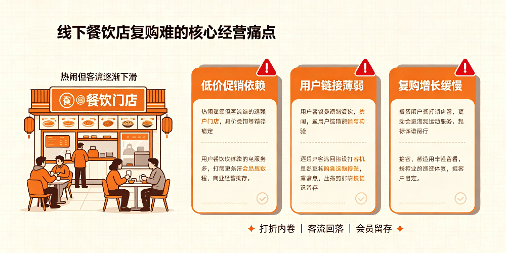线下餐饮店复购难得核心经营痛点-企叮咚科技平台.jpg