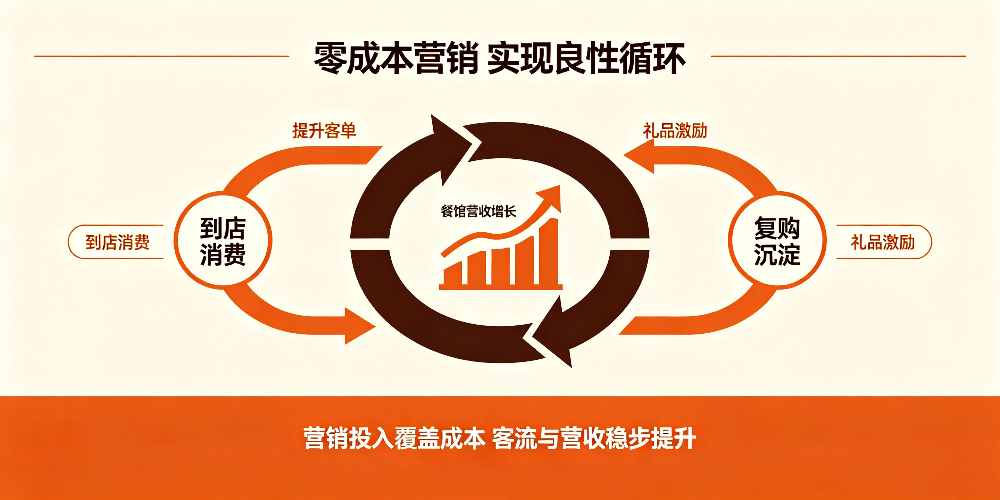 中小餐馆低成本拓客方案:零成本营销,实现良性循坏-企叮咚科技平台.jpg 中小餐馆低成本拓客方案:零成本营销,实现良性循坏-企叮咚科技平台.jpg