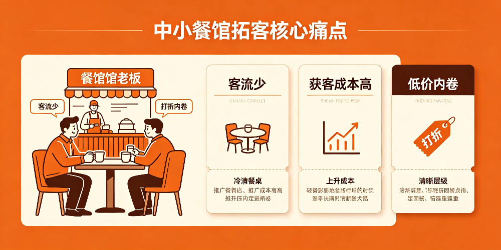 中小餐馆拓客核心痛点-企叮咚科技平台.jpg 中小餐馆拓客核心痛点-企叮咚科技平台.jpg
