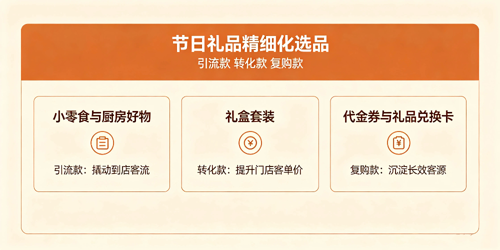 餐饮店节日福利礼品与企叮咚营销方案-节日礼品精细化选品-企叮咚科技平台.jpg