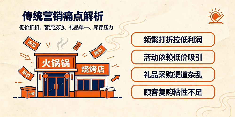 火锅烧烤店引流活动参考：传统营销痛点解析-企叮咚科技平台.jpg