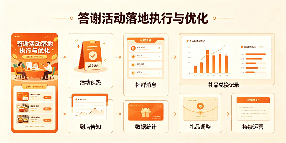 餐馆顾客答谢活动与礼品采购策略-答谢活动落地执行与优化-企叮咚科技平台.jpg 餐馆顾客答谢活动与礼品采购策略-答谢活动落地执行与优化-企叮咚科技平台.jpg