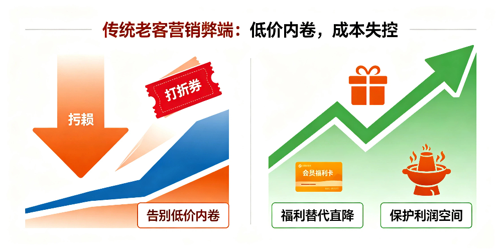 火锅店老顾客复购技巧-传统老客营销弊端：低价内卷，成本失控-企叮咚科技平台.jpg