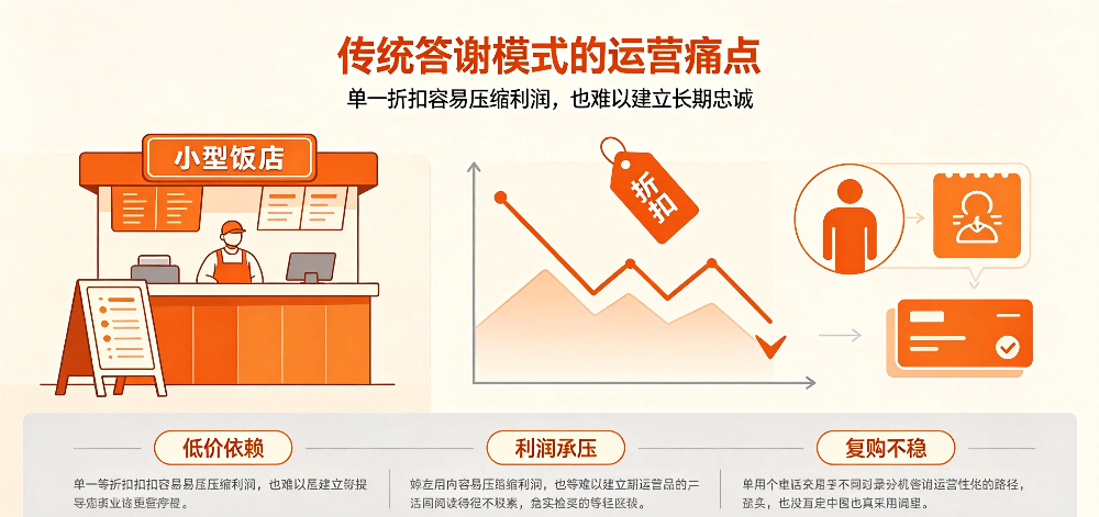 中小型饭店答谢顾客活动思路与礼品运营策略-传统答谢模式的运营痛点-企叮咚科技平台.jpg