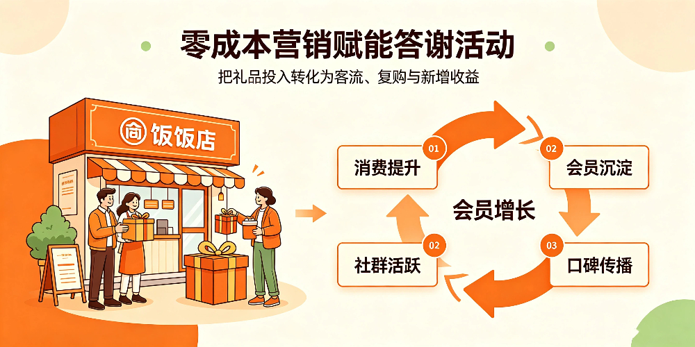 中小型饭店答谢顾客活动思路与礼品运营策略-零成本营销赋能答谢活动-企叮咚科技平台.jpg