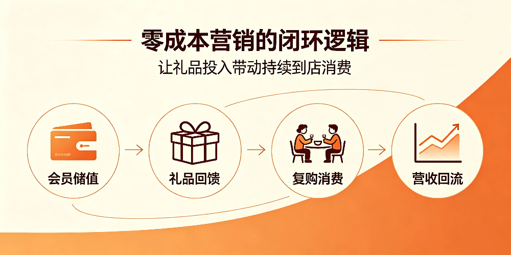 中餐酒楼会员营销布局与门店回馈体系搭建-零成本营销的闭环逻辑-企叮咚科技平台.jpg