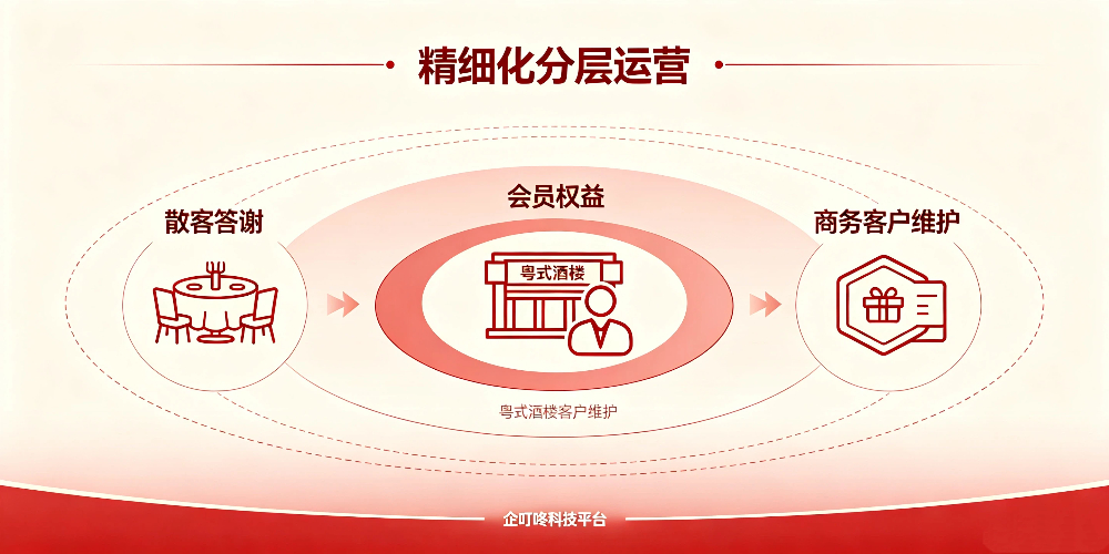 粤式酒楼节日答谢客户思路与企叮咚方案-精细化分层运营-企叮咚科技平台.jpg