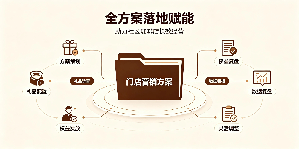 社区咖啡店客源运营实用方法：全方案落地赋能-企叮咚科技平台.jpg