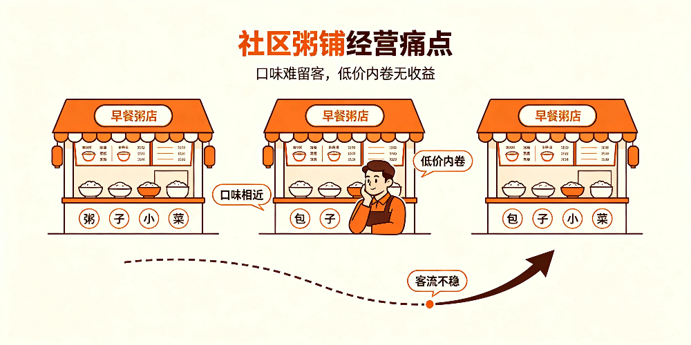 早餐粥铺留客妙招：社区粥铺经营痛点-企叮咚科技平台.jpg