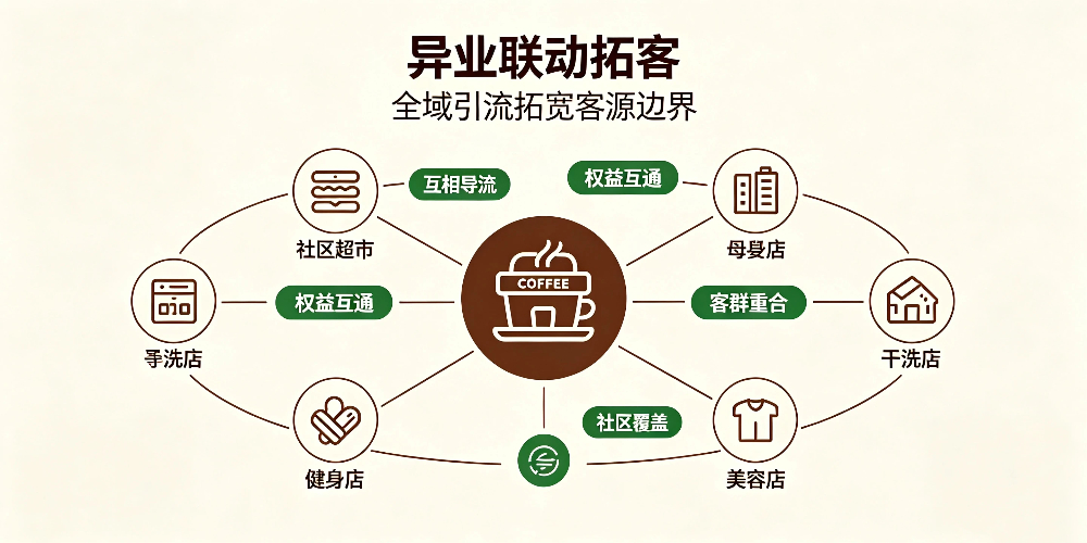 社区咖啡店客源运营实用方法：异业联动拓客-企叮咚科技平台.jpg