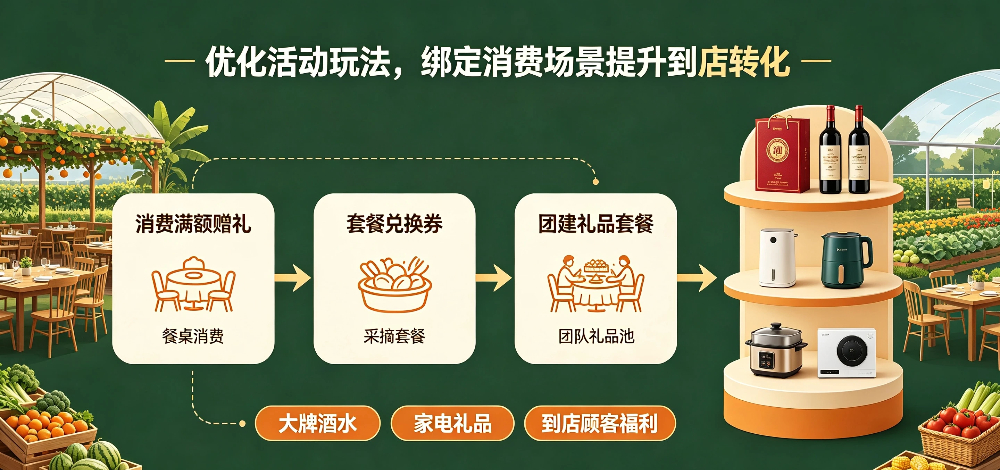 农家乐农庄引流活动规划与顾客福利设计-优化活动玩法，绑定消费场景提升到店转化-企叮咚科技平台.jpg