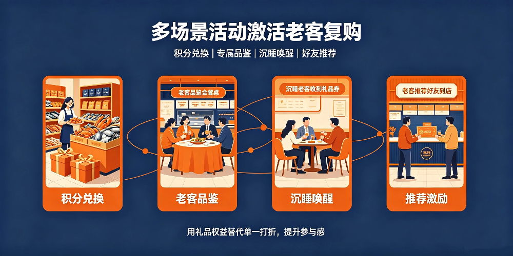 海鲜排挡老顾客维护可行方案 -多场景活动激活老客复购-企叮咚科技平台.jpg