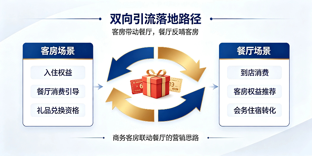 商务客房联动餐厅营销与礼品引流-双向引流落地路径-企叮咚科技平台.jpg