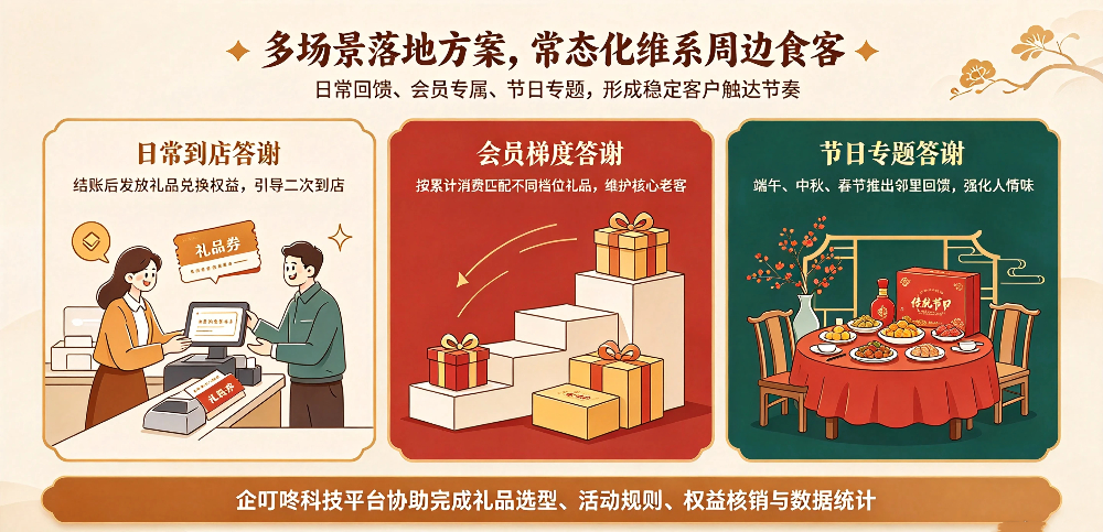 乡间土菜馆维系食客与企叮咚合作方案-多场景落地方案，常态化维系周边食客-企叮咚科技平台.jpg
