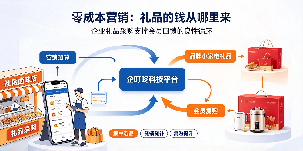 社区卤味小店会员营销与礼品策略 -零成本营销：礼品的钱从哪里来-企叮咚科技平台.jpg