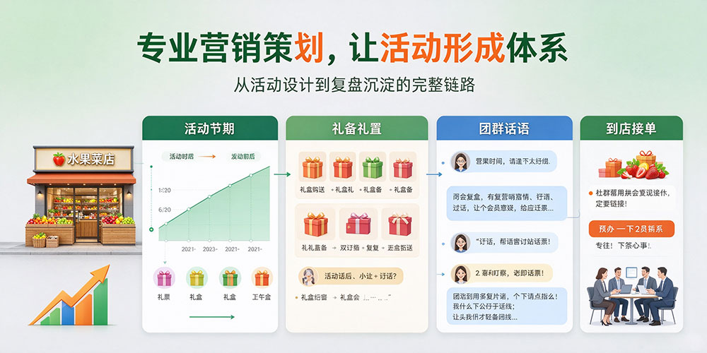 鲜果门店社群运营实用技巧：家电家居礼品驱动到店消费-专业营销策划，让活动形成体系-企叮咚科技平台.jpg