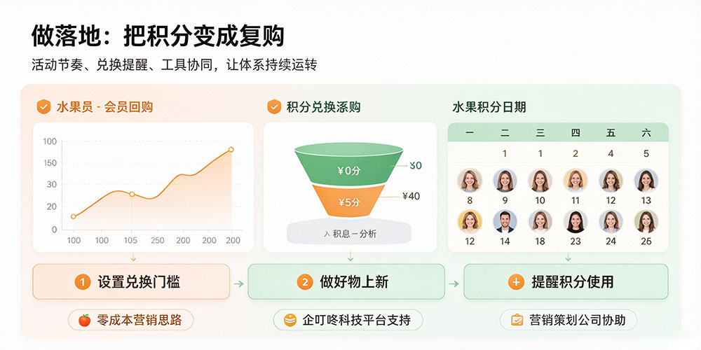 水果店积分兑换体系搭建教程:做落地:把积分变成复购-企叮咚科技平台.jpg 水果店积分兑换体系搭建教程:做落地:把积分变成复购-企叮咚科技平台.jpg