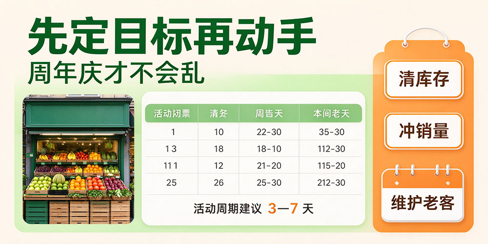 水果店周年庆活动完整思路：先定目标再动手-企叮咚科技平台.jpg