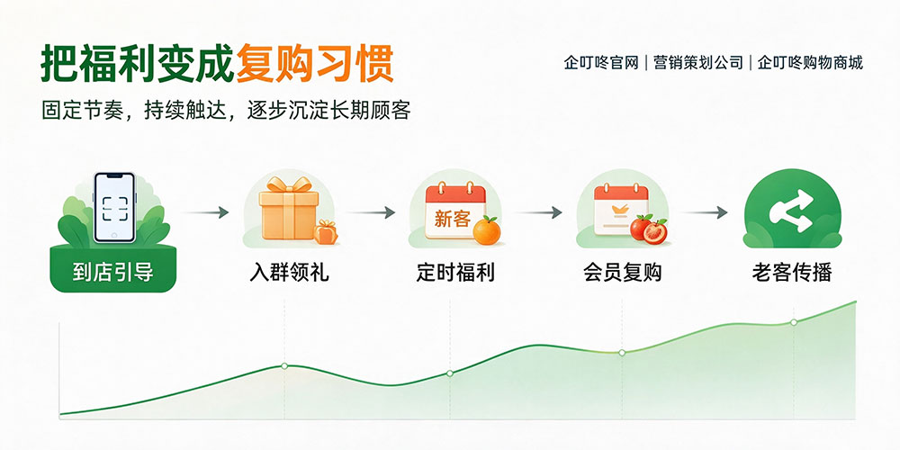 鲜果门店私域流量沉淀方法：把福利变成复购习惯-企叮咚科技平台.jpg