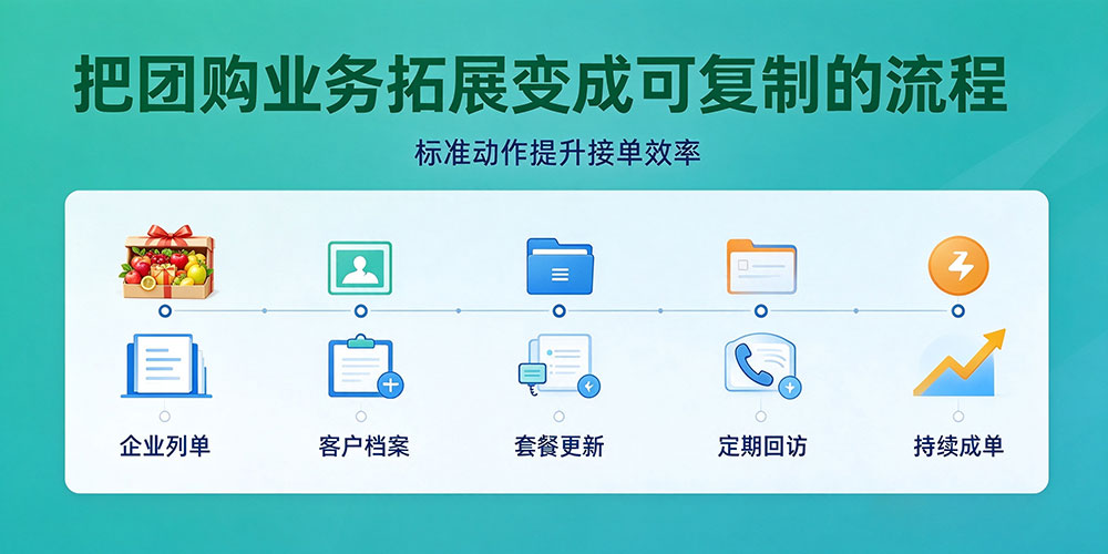 水果店团购业务拓展小技巧：把团购业务拓展变成可复制的流程-企叮咚科技平台.jpg