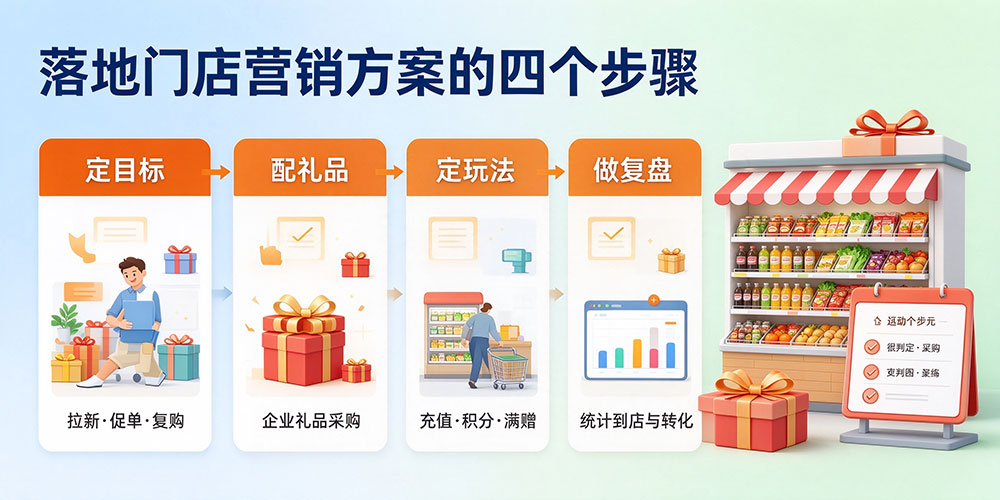 超市门店活动怎么做？落地门店营销方案的四个步骤-企叮咚科技平台.jpg